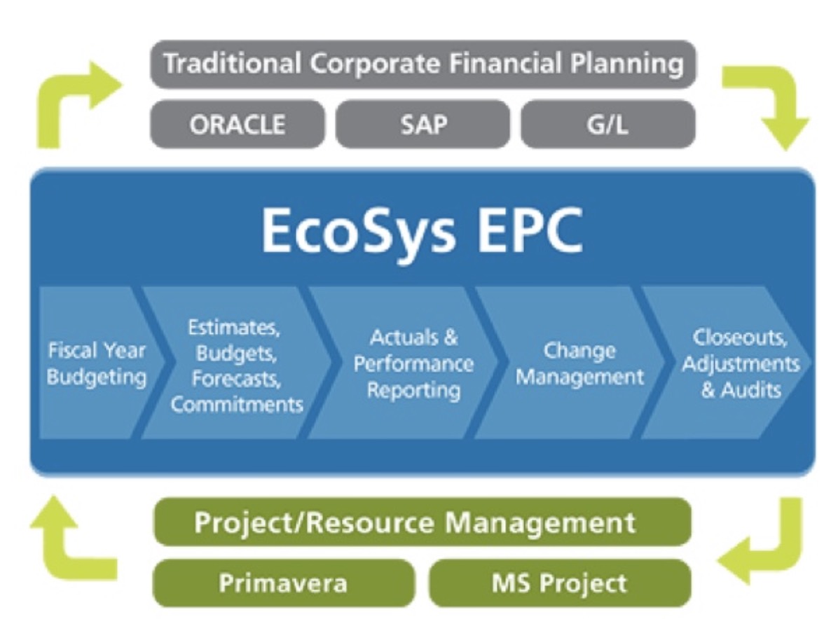 EcoSys Enterprise Project Performance