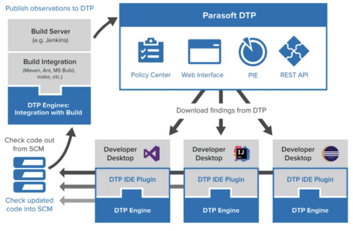 Parasoft DTP的功能及优势