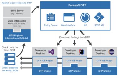 Parasoft DTP的功能及优势