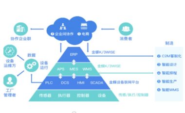 金蝶K/3 WISE 助力 企业从信息化建设到构建企业工业互联网与数字化管理平台