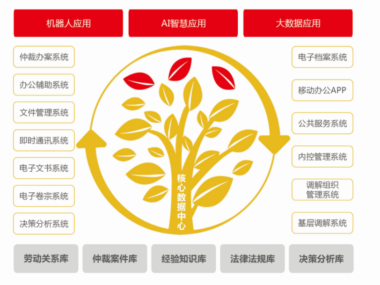 务实高效，我司搭建的劳动人事争议仲裁平台再获认可！