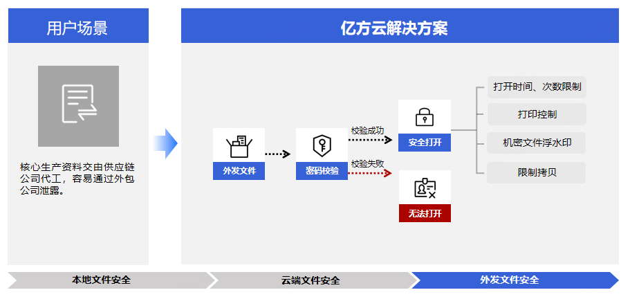 4招搞定,杜绝办公信息泄露!