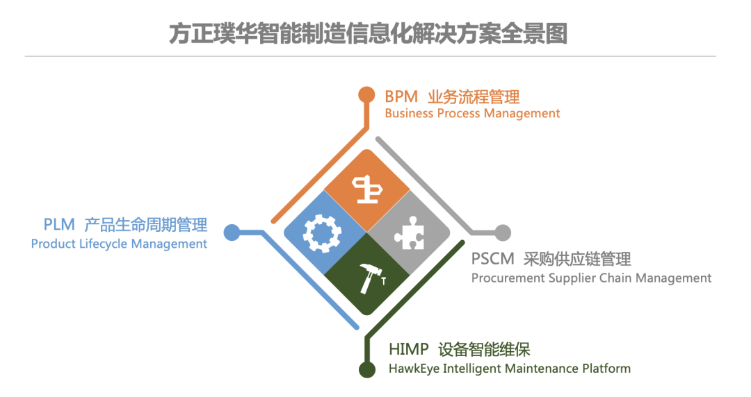 中标喜报 | 方正璞华为长城汽车的数字化智能化提供助力!