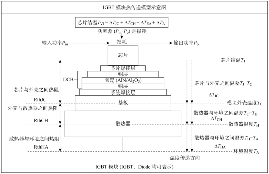 【分享】IGBT 功率模块热管理研究