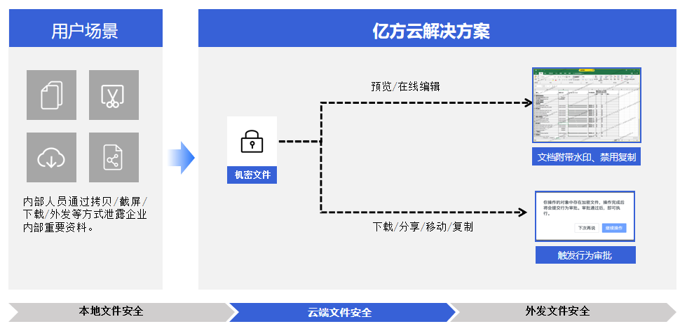 4招搞定,杜绝办公信息泄露!