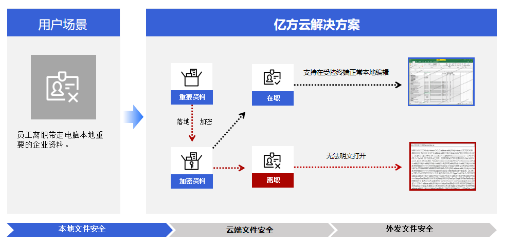 4招搞定,杜绝办公信息泄露!