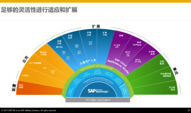 一分钟了解SAP Business ByDesign的采购功能