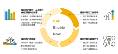 SAP Enable Now是用来做什么的