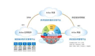 SAP Ariba是什么软件