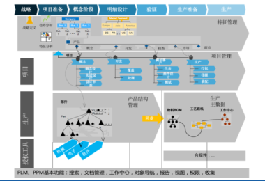 SAP PLM(产品生命周期管)价值优势是什么