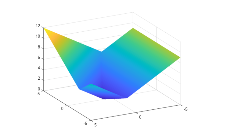 有哪些优化问题不太适合 Optimization Toolbox 中提供的算法的示例？