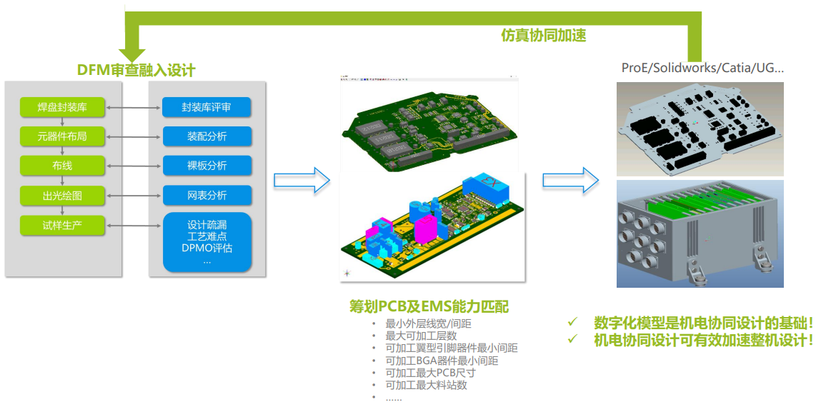 DFM Expert 3D DFM审查加速变革 — 设计 01
