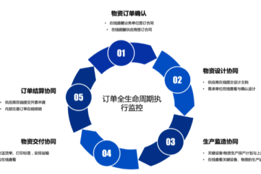 打造物资管理新引擎｜构建全链路协同的物资供应链