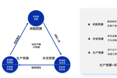 打造物资管理新引擎｜全面供应预算管理助力敏捷物资需求履约