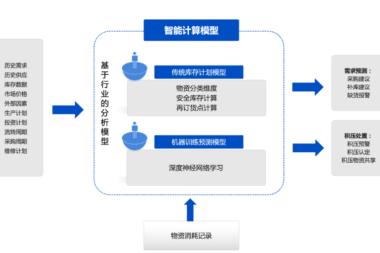 打造物资管理新引擎｜活用数据资产优化物资储备定额