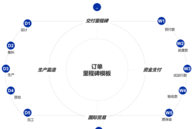 打造物资管理新引擎｜基于订单全生命周期的履约管理