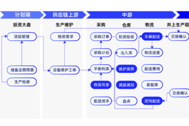 “智慧赋能 强链塑链”—— 煤炭行业数字化转型探讨