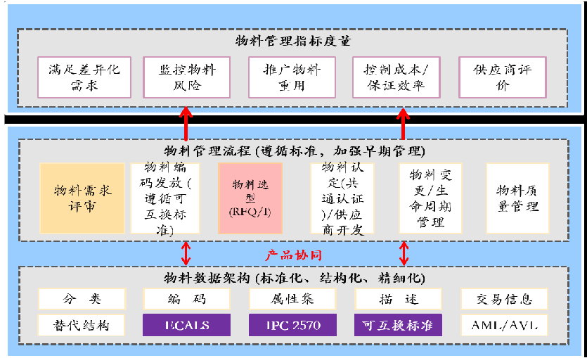 产品物料管理 01