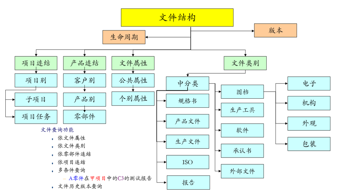 文档管理 01