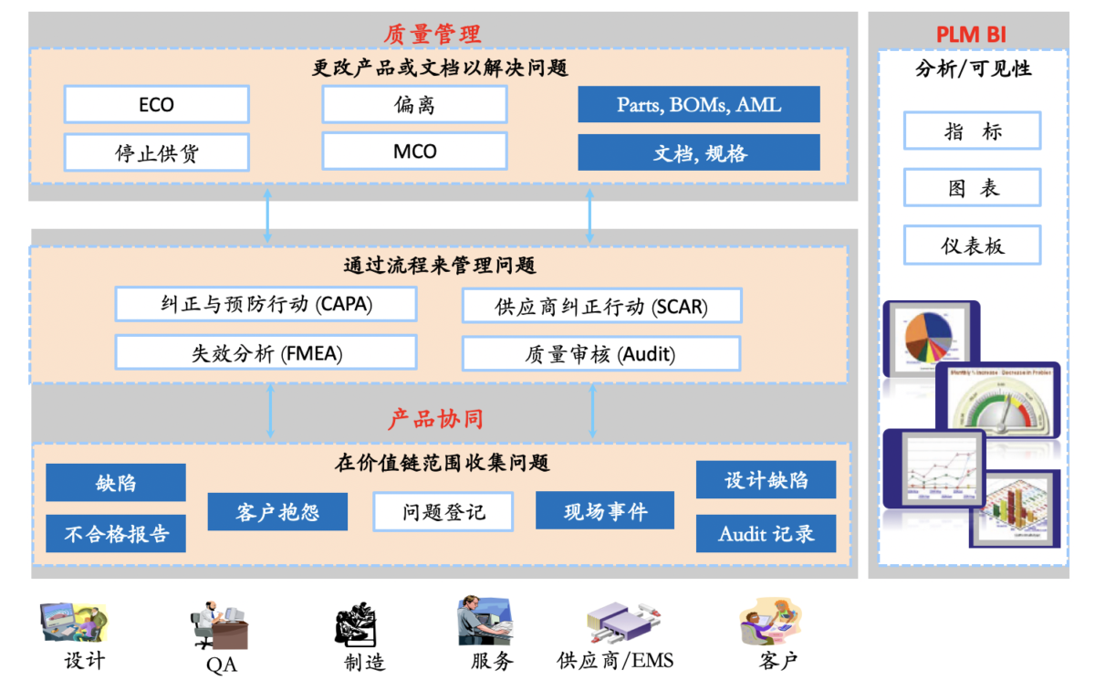 闭环的质量问题管理 01