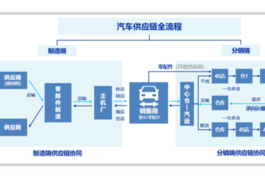 “智慧赋能 强链塑链”—— 汽车行业供应链管理数字化应用探讨
