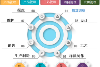 PLM产品生命周期管理系统– ERP企业资源管理系统数据对接的主要问题