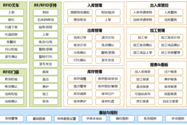 AI-WMS智能仓储管理系统是什么？WMS智能仓储管理系统作用有哪些 ?