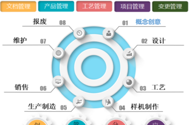 PLM产品生命周期管理系统应用趋势：数字化转型拓展供应链管理