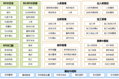 WMS仓储管理系统系统与ERP仓储管理的差异