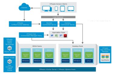 探索VMware Horizon 7：虚拟桌面基础设施的革命性进步