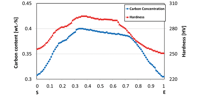 Influence of local carbon segregation on hardness
