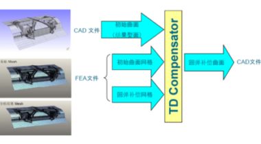 ThinkDesign用途