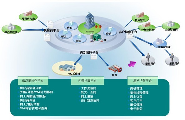 I完整协同  01