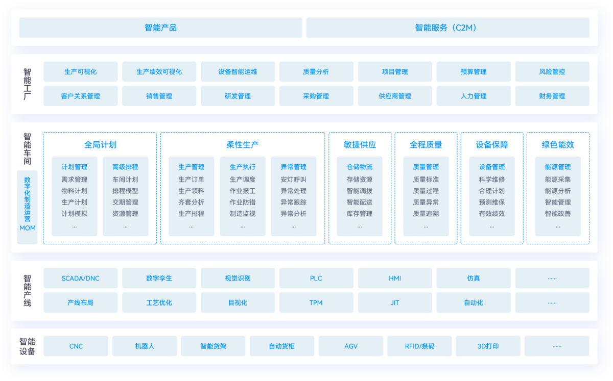 全链路场景智能制造解决方案 01