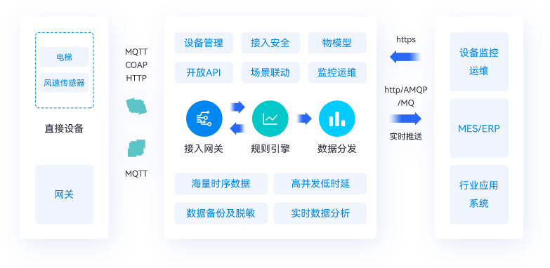 物联网(IoT)平台 设备实时感知 01