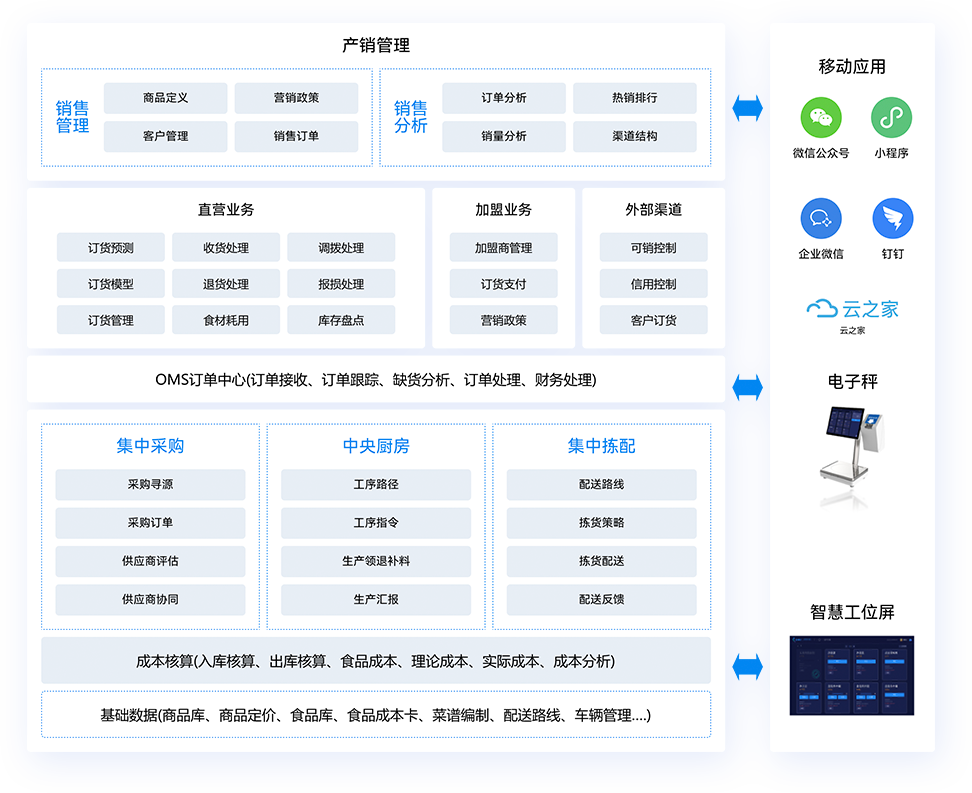 全链路供应链运营与管控平台 01