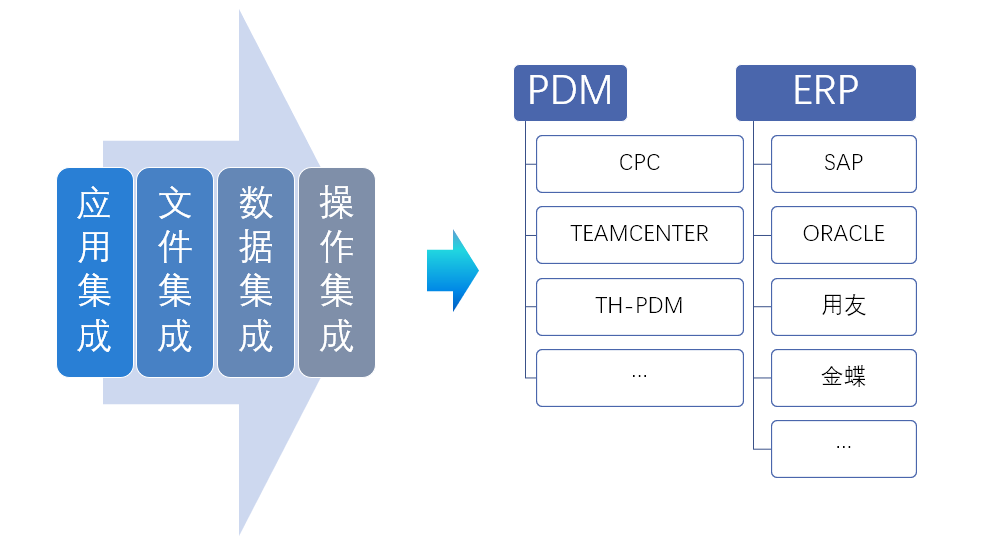 PDM/ERP数据集成 01