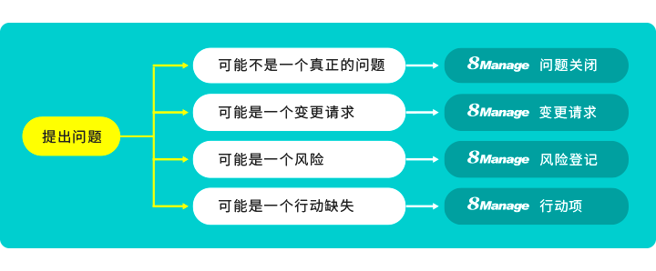 问题管理  01