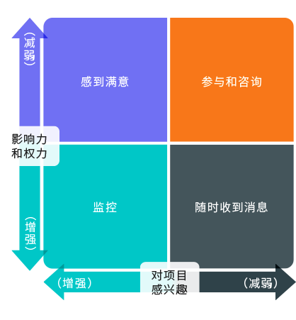 利害关系人管理  01