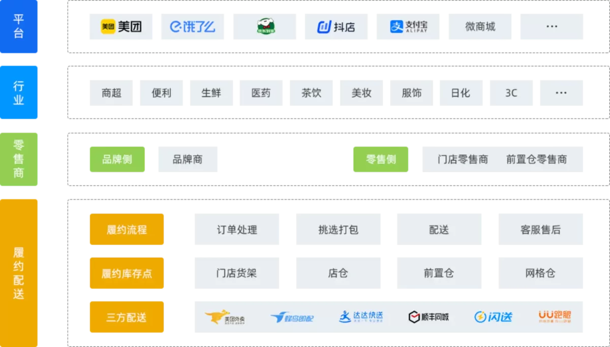 即时零售履约配送全景图  01