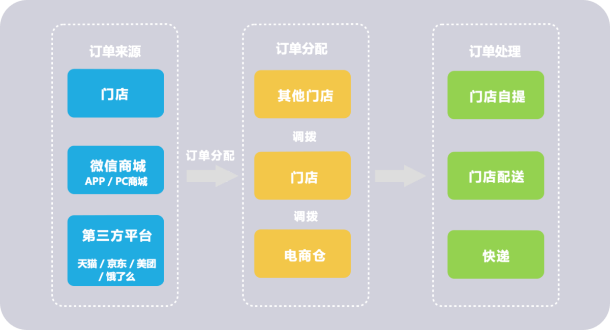 全渠道消费一打破“场"的限制  01