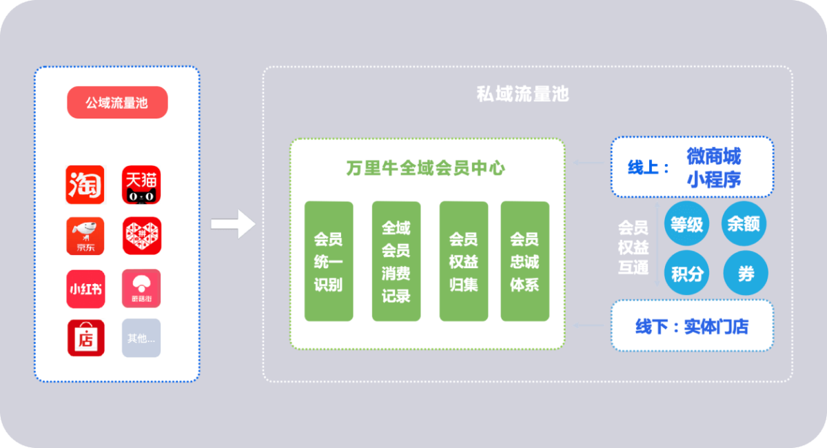 全渠道数字化会员管理  01