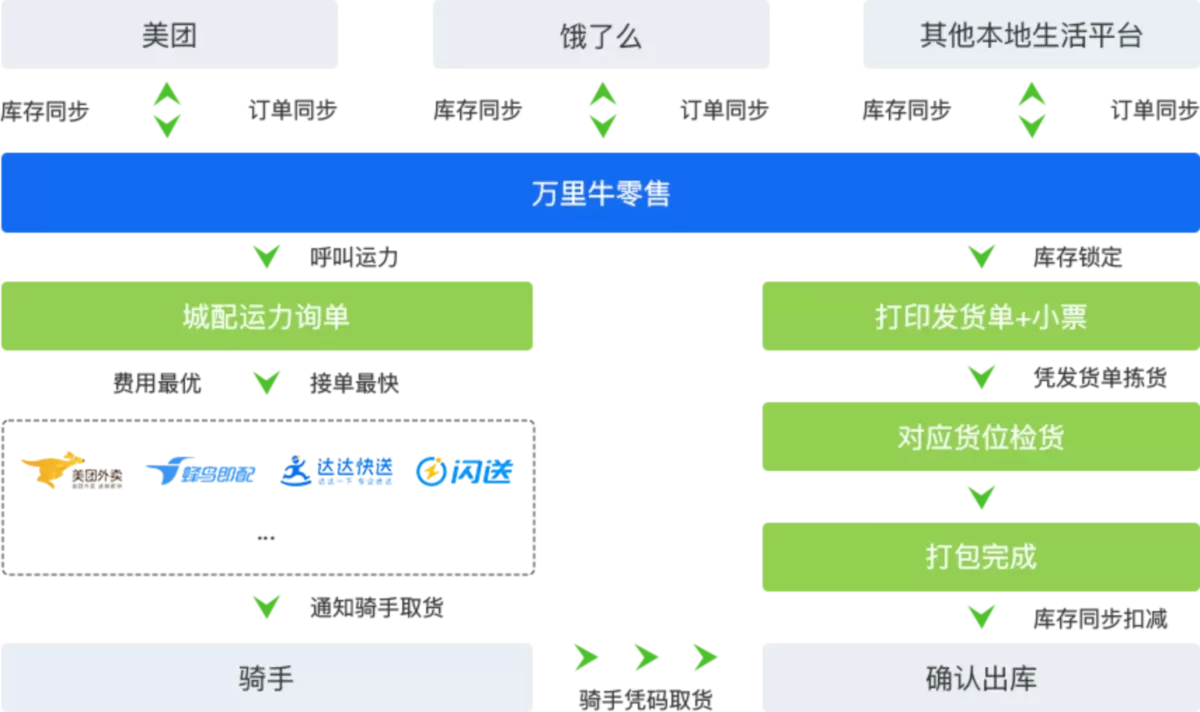从商品入库到订单履约全流程服务  01