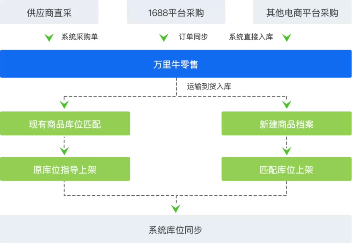 多类型采购入库管理，全平台库存同步  01