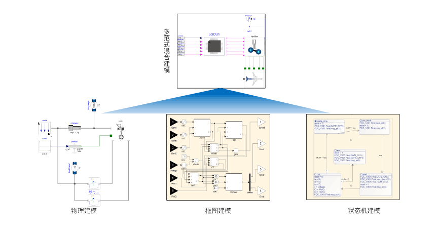 支持物理、框图、状态机等多范式系统建模  01