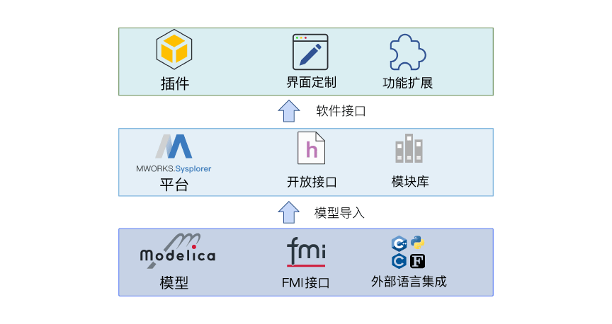  开放的软件集成与平台扩展接口  01