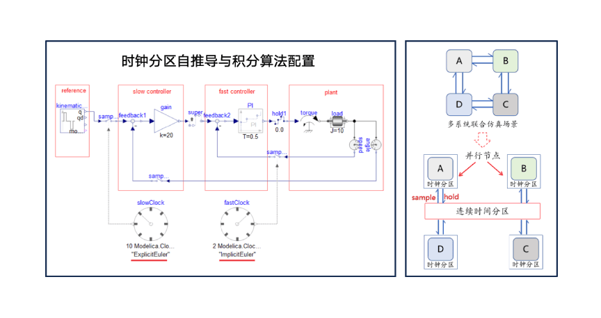 支持大规模复杂系统高效仿真求解  01
