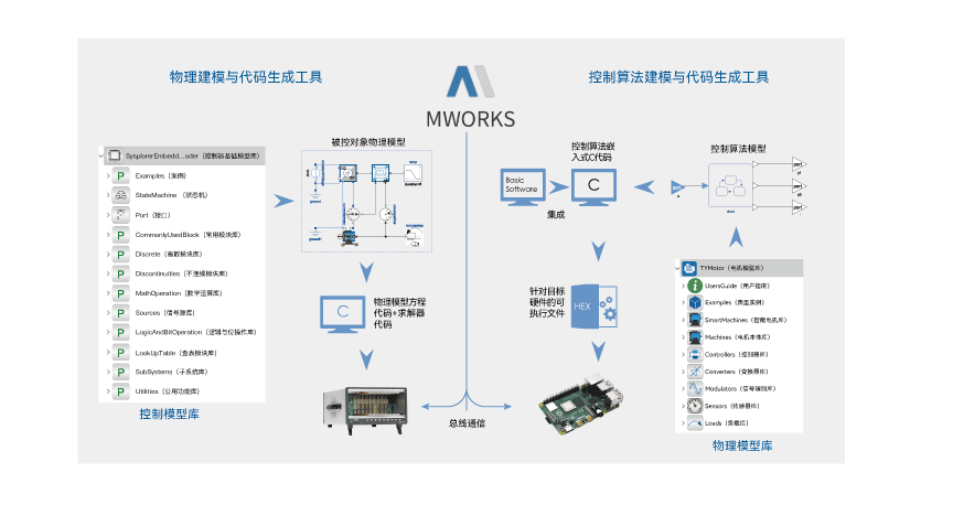 模型驱动的代码生成与实时仿真  01