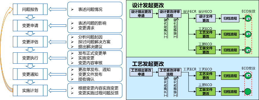 变更管理 01
