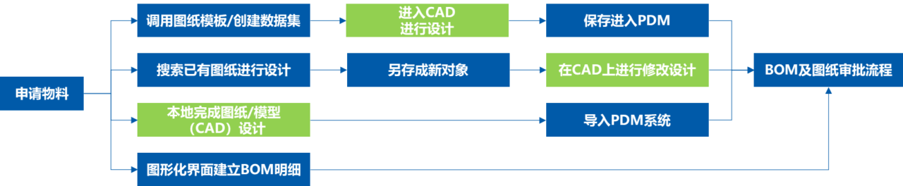 CAD集成 01